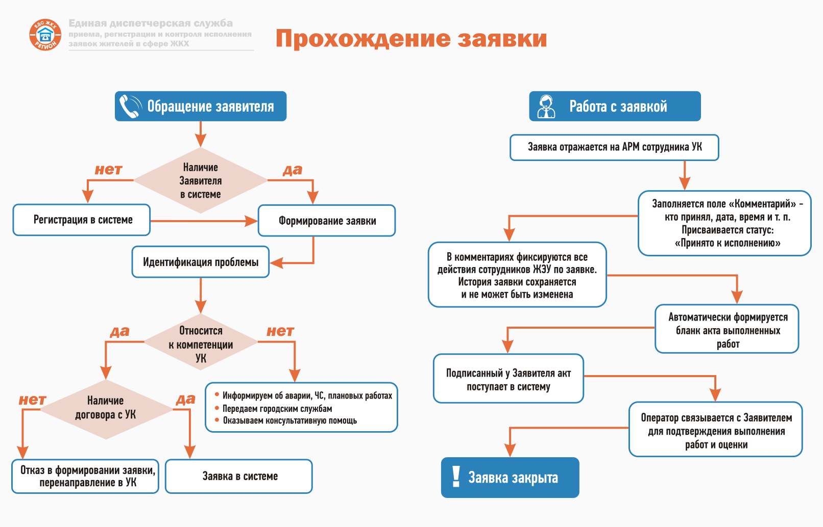 Подробная информация о проекте ЕДС ЖКХ - ЕДС ЖКХ ЖУКОВСКИЙ